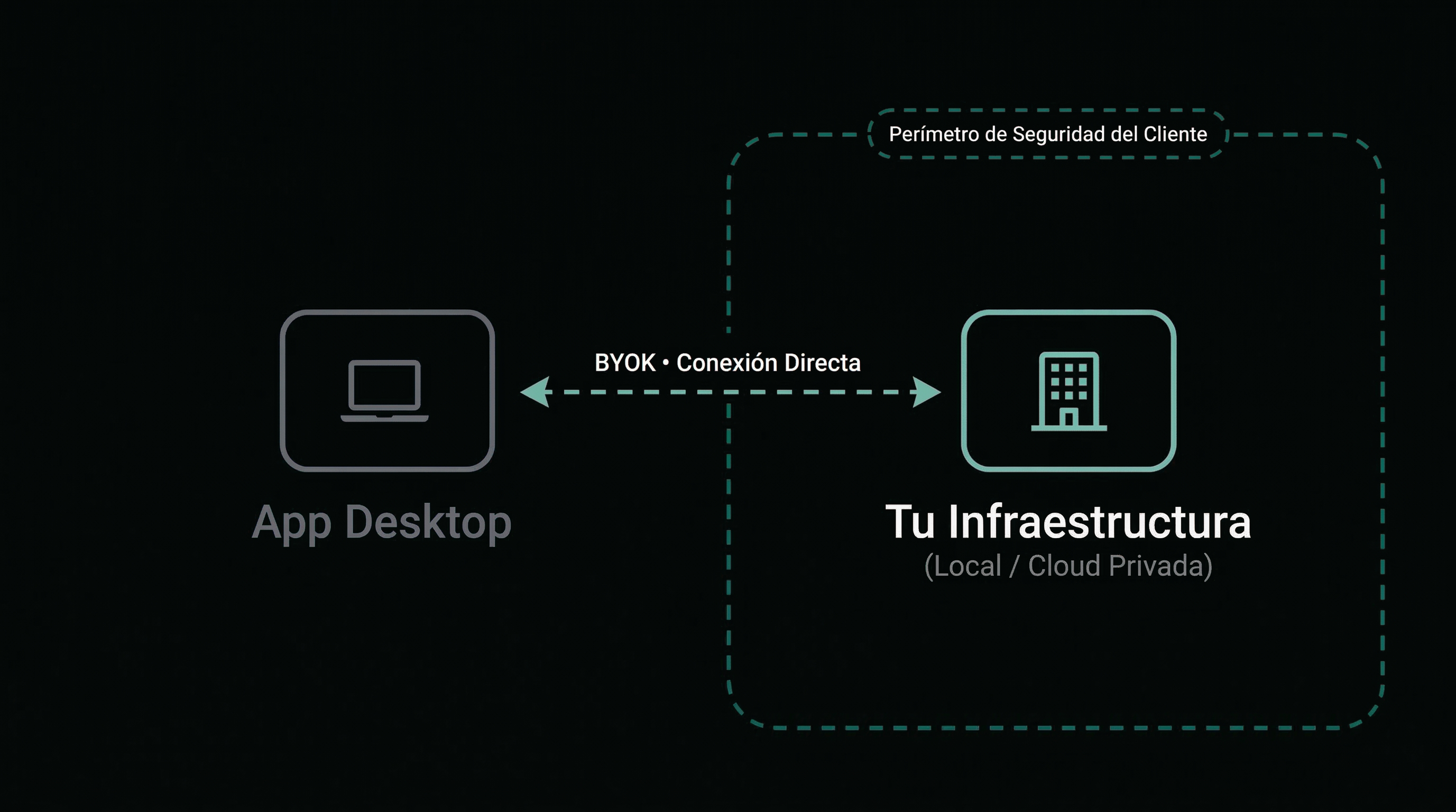Diagrama del flujo BYOK / Enterprise: Procesamiento 100% dentro del perímetro de seguridad del cliente, sin salida de datos corporativos.